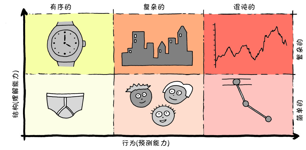 复杂-行为-结构