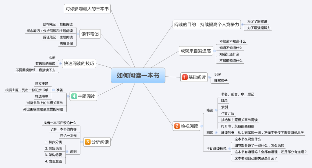 如何阅读一本书